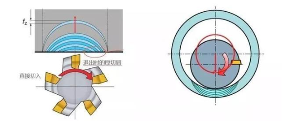 【兆恒機(jī)械】厚進(jìn)薄出，刀具壽命輕松翻倍的加工策略