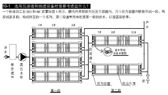 【兆恒機械】選用反滲透設(shè)備時需要考慮哪些因素？
